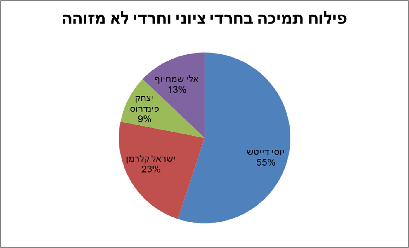 יוסי דייטש ראשון, פינדרוס שני וישראל קלרמן מפתיע