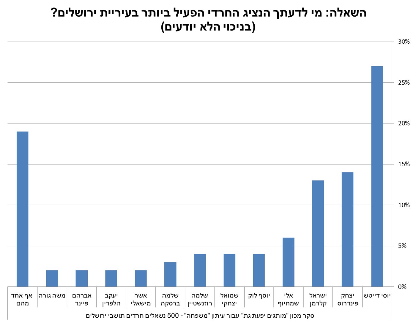 יוסי דייטש ראשון, פינדרוס שני וישראל קלרמן מפתיע