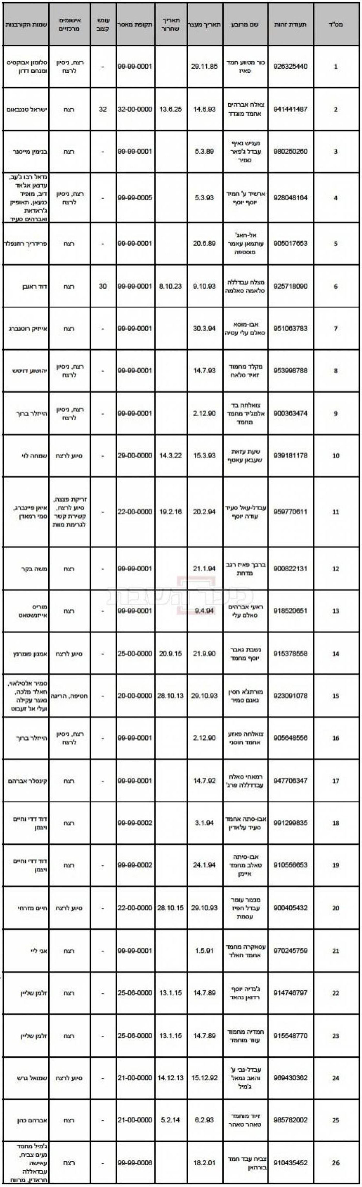 המחווה הקשה יצאה לדרך: 26 מחבלים שוחררו מהכלא