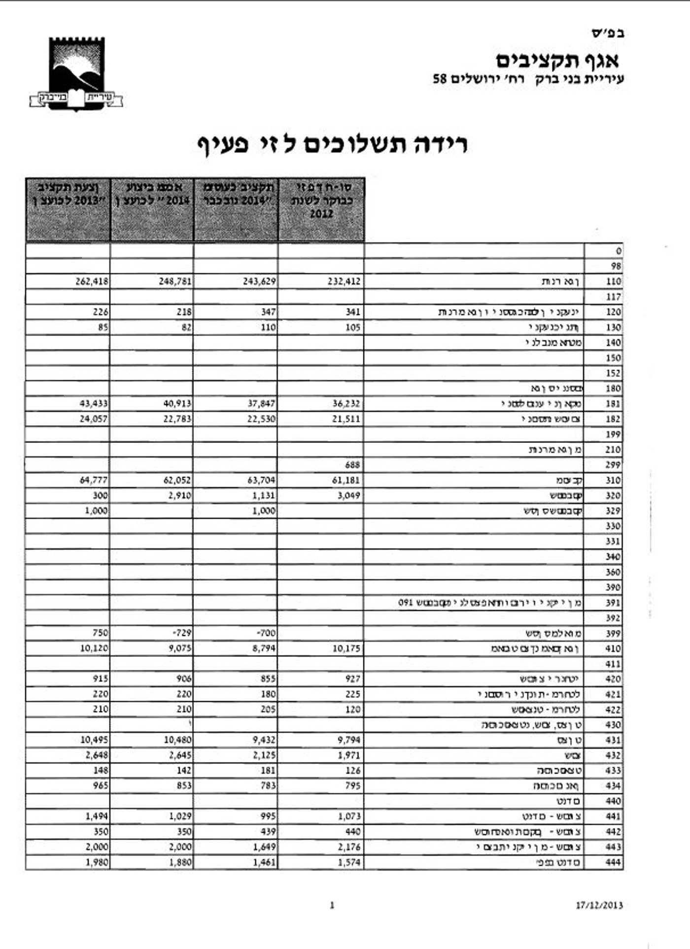 עיריית בני ברק אישרה תקציב, למרות ש-7 עמודים ממנו נכתבו בג'יבריש