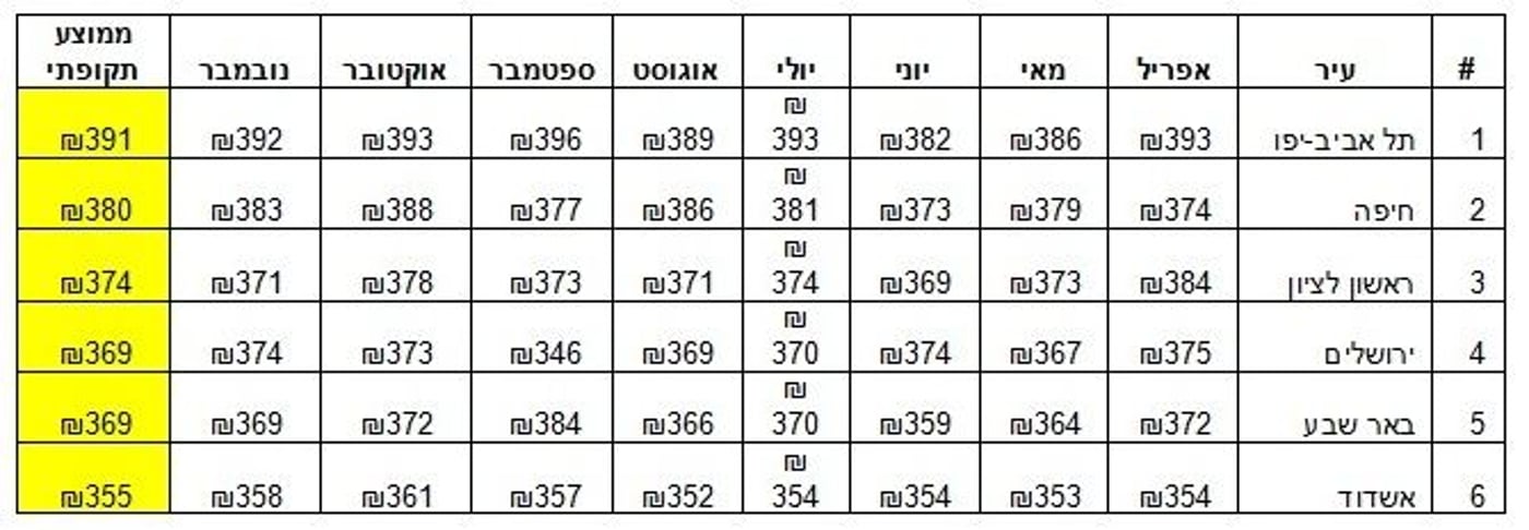 סיכום 2013 של המועצה לצרכנות: רמי לוי הכי זולה