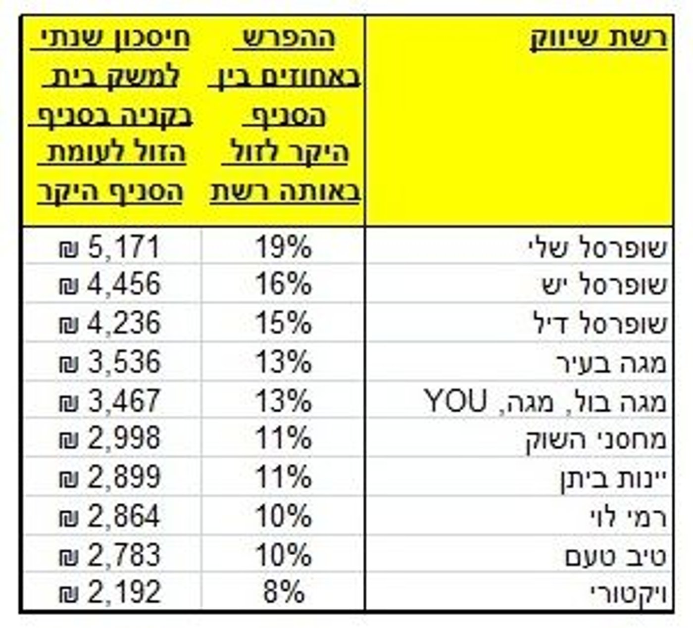 סיכום 2013 של המועצה לצרכנות: רמי לוי הכי זולה