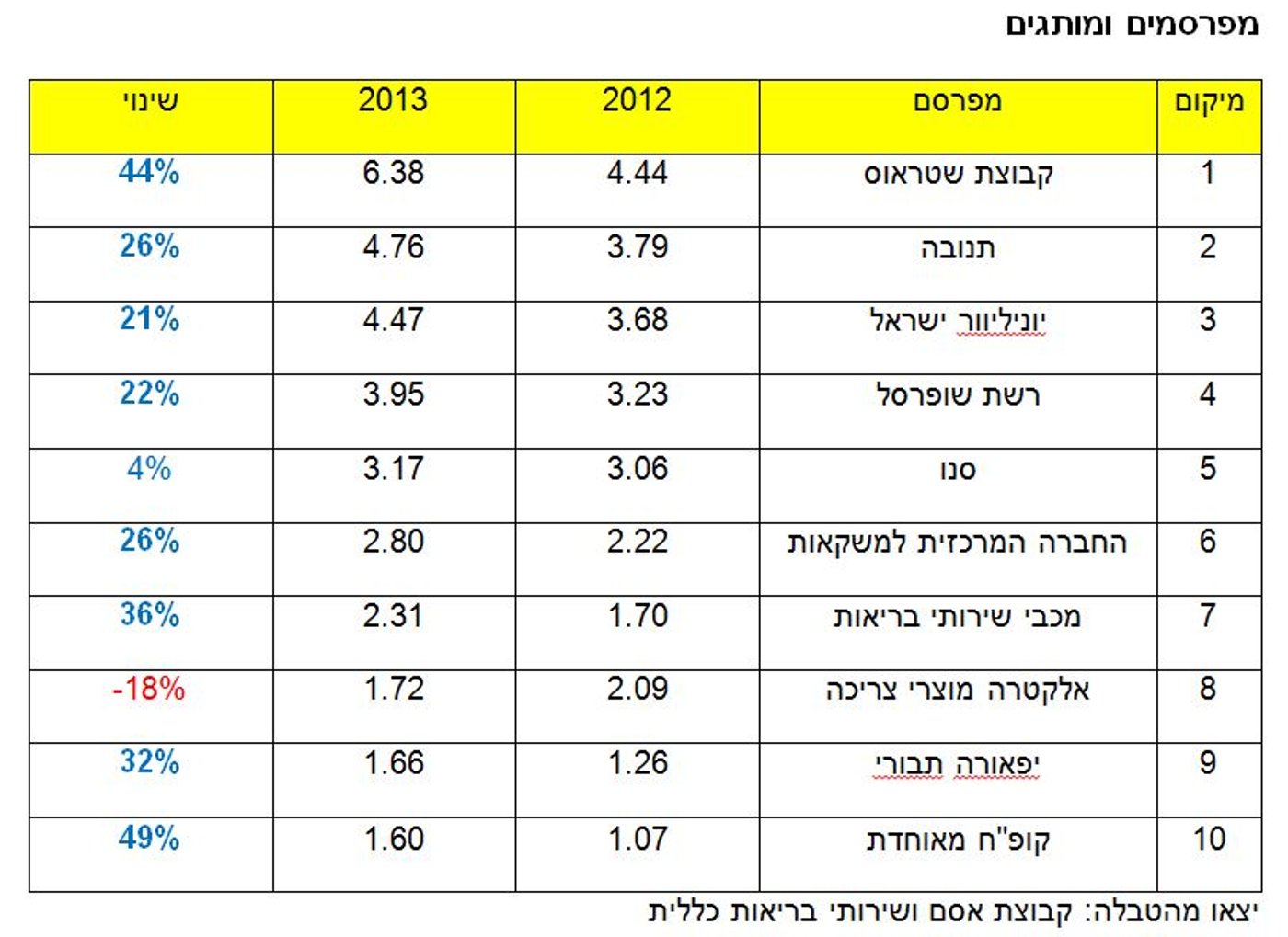 דירוג המפרסמים