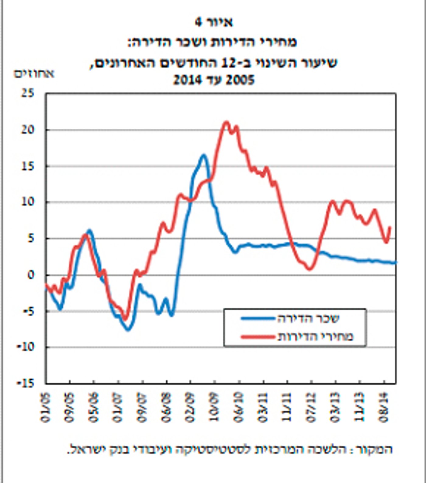 עליית מחירי הדירות: מחירי השכירות נשארו יציבים