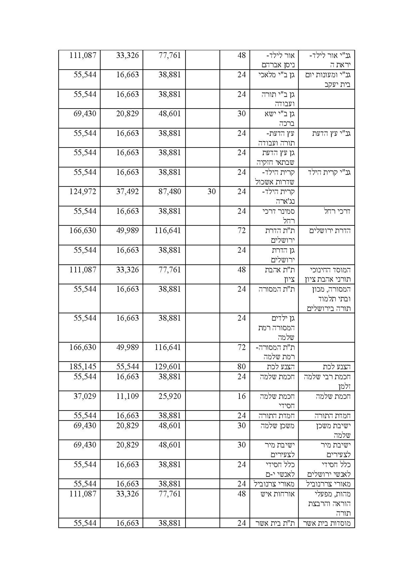 מסמך חושף: אלו הסכומים שהמדינה מעניקה לרשתות