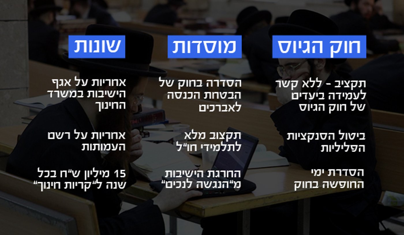 רשימה חלקית של הדרישות המומלצות