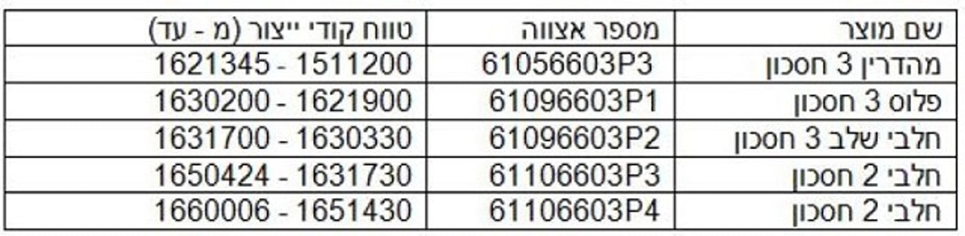 אסם חושפת: אלו מוצרי המטרנה הפגומה שהושמדו