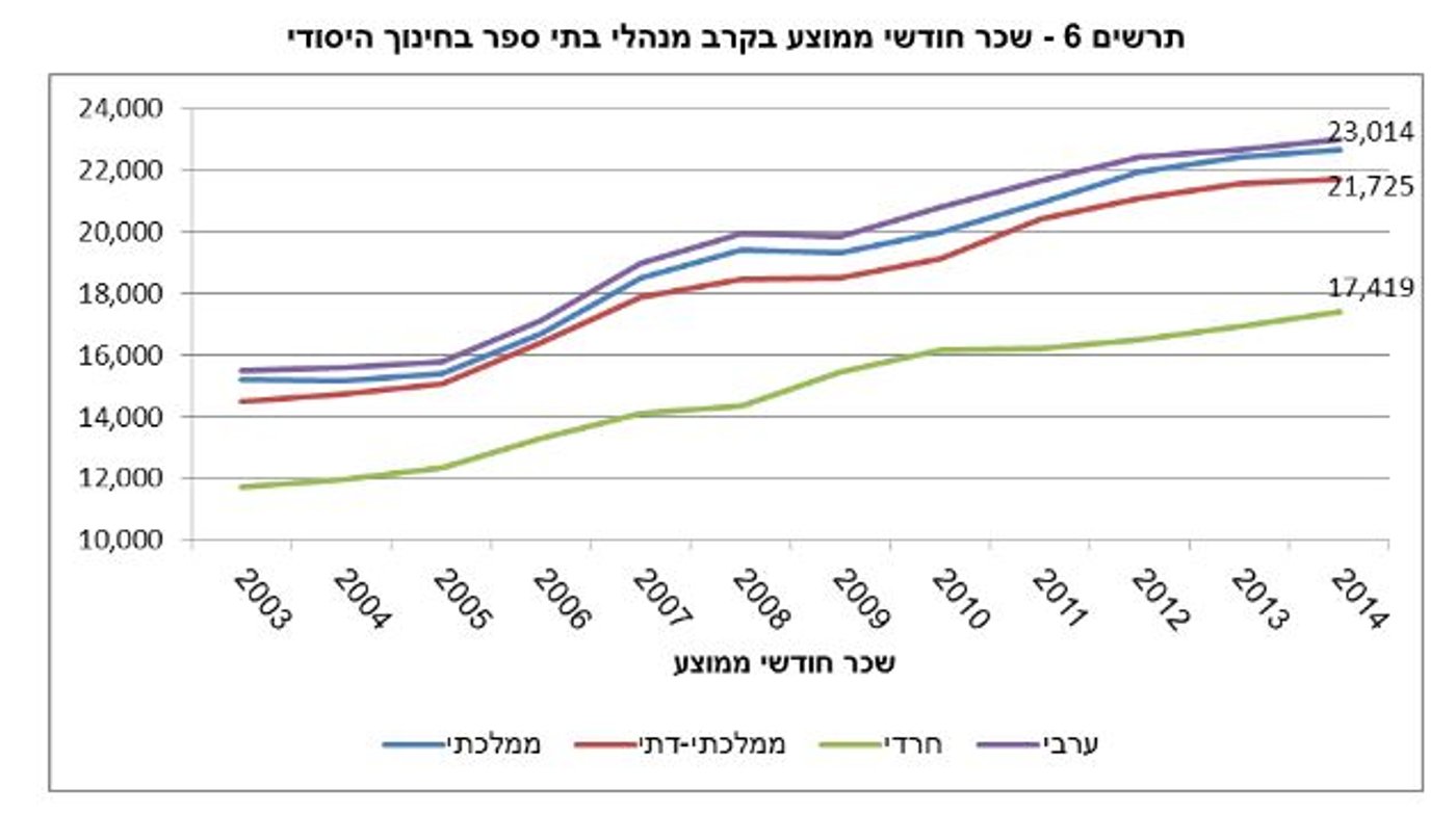נחשף שכרם של מנהלי מוסדות החינוך במגזר החרדי