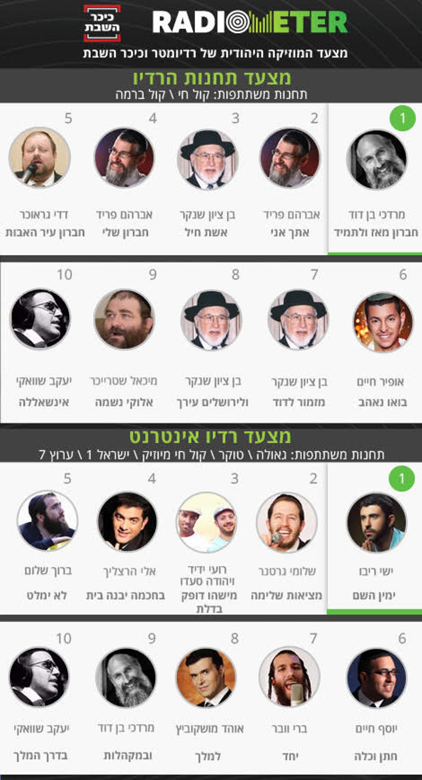 בשירים הכי מושמעים השבוע: ר' בן ציון שנקר ז"ל