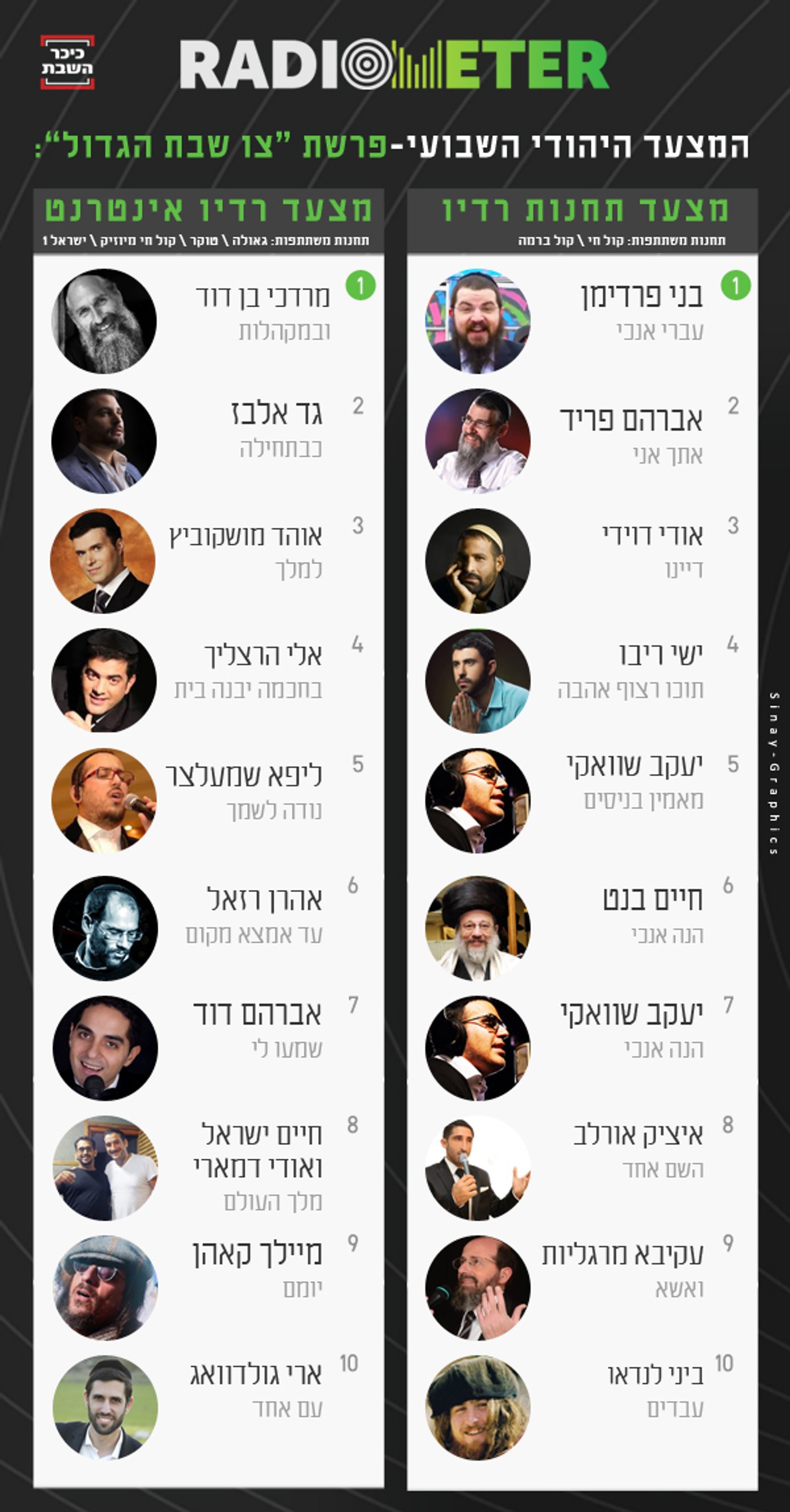 מצעד כיכר: אלו השירים הכי מושמעים השבוע ברדיו