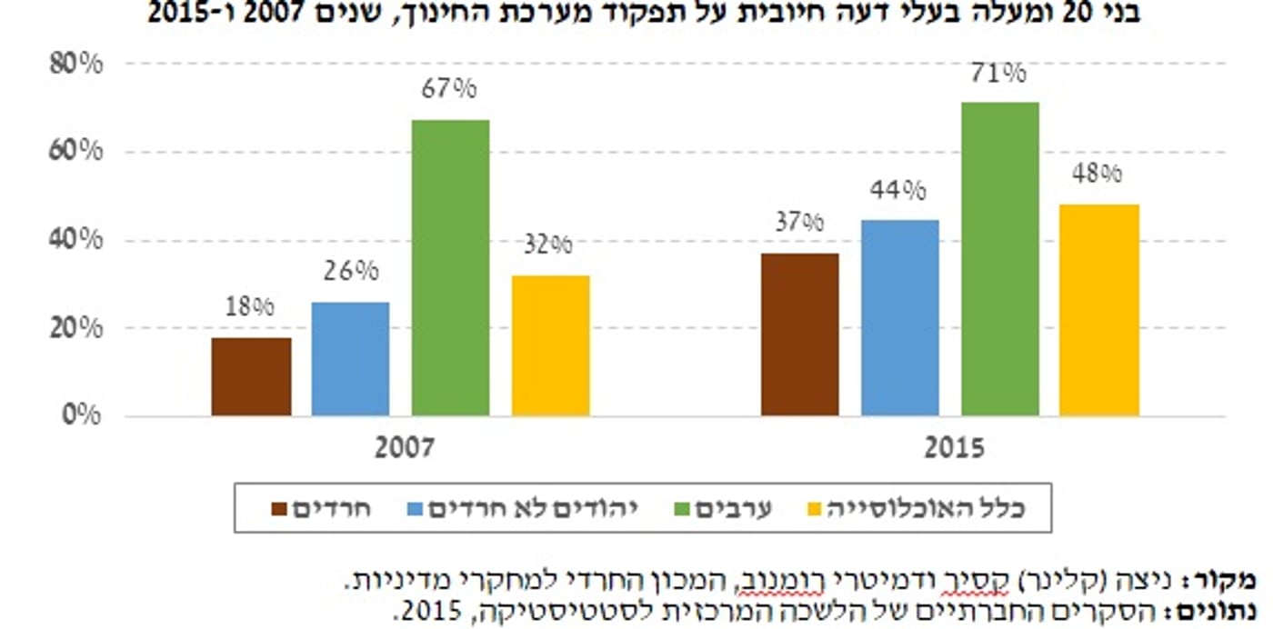 החרדים - מרוצים מחינוך הילדים, אך לא מהתנאים הפיזים