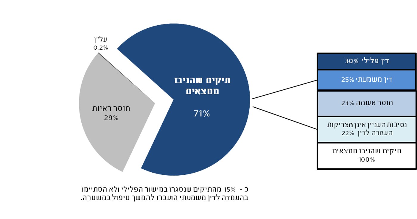 דו"ח מח"ש: 249 תיקים נגד שוטרים הגיעו להרשעה