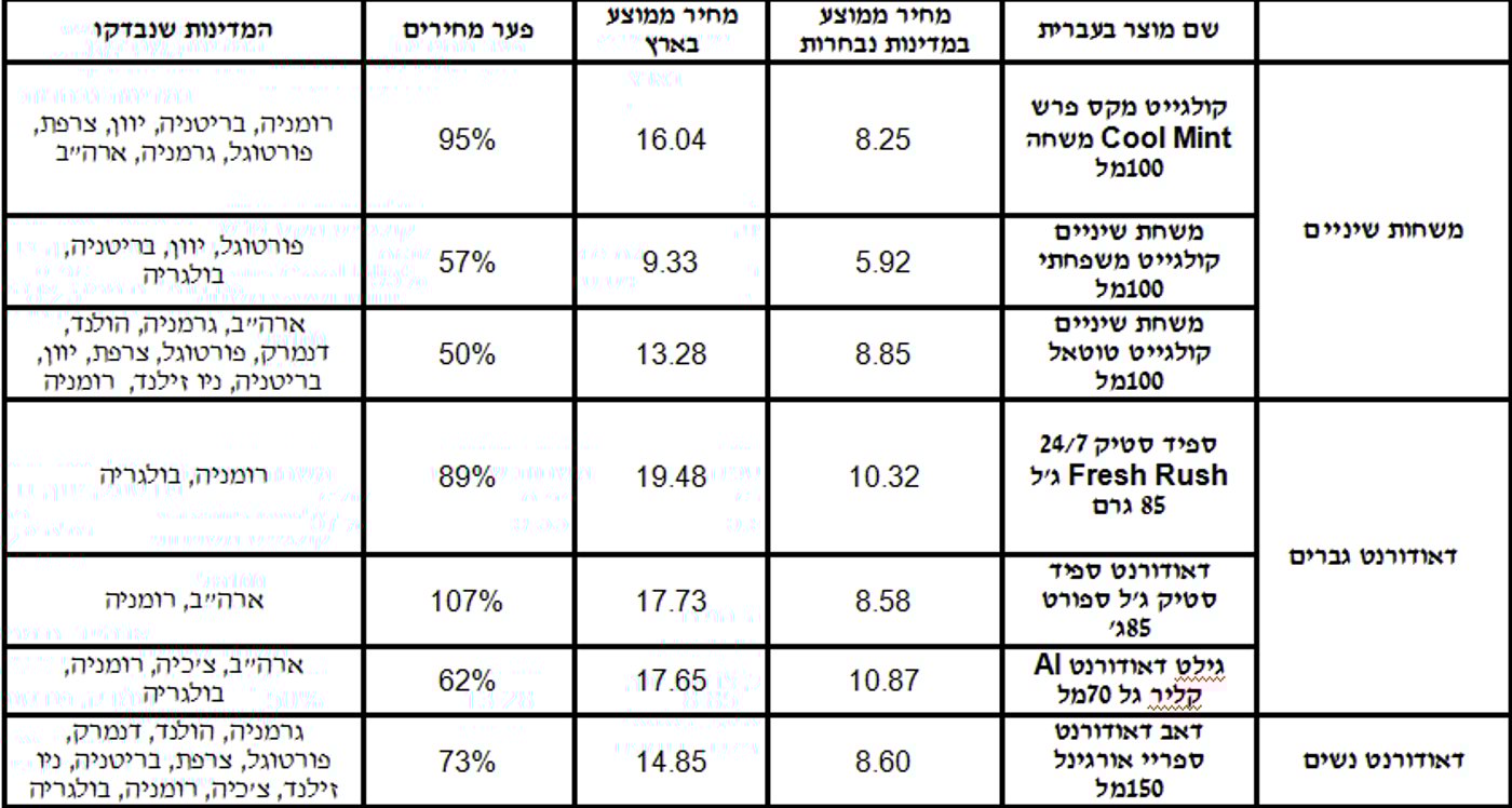 החל מהיום: השוואת מחירים לחו"ל - חובה