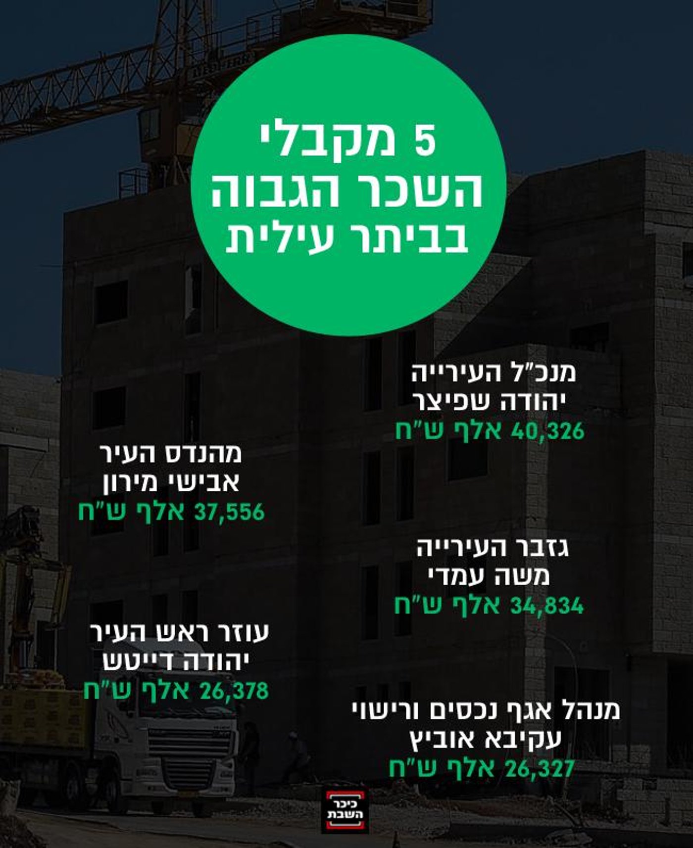 מקבלי השכר הגבוה בביתר עילית