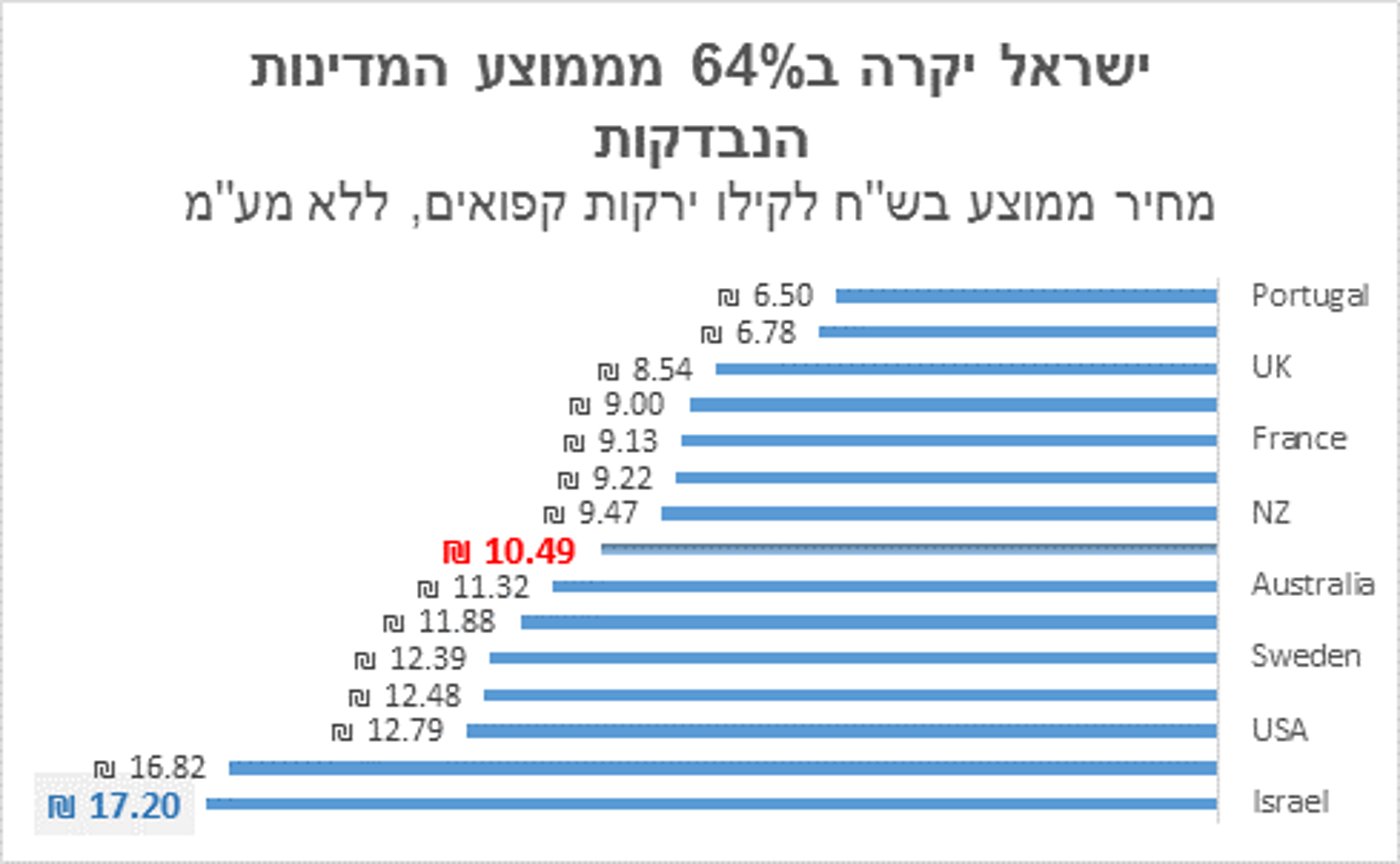 מחירי ירקות קפואים בישראל יקרים ב-64%