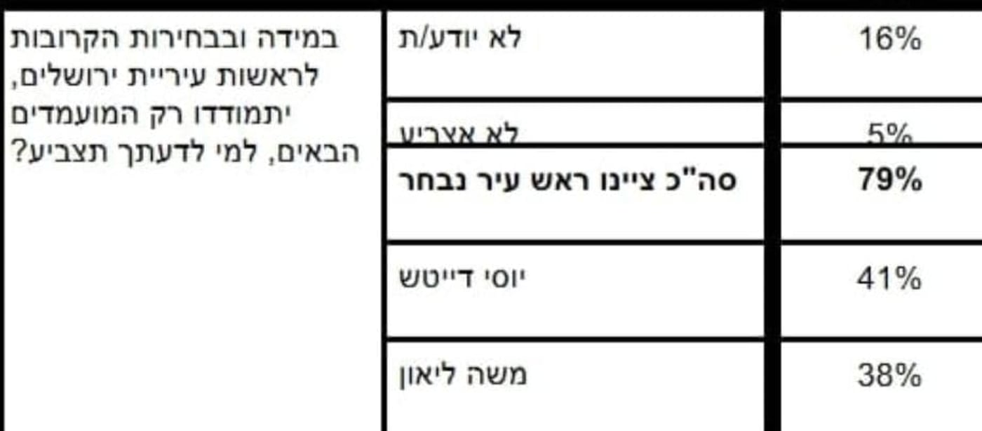 סקר: רוב החרדים בירושלים מעדיפים את דייטש על ליאון