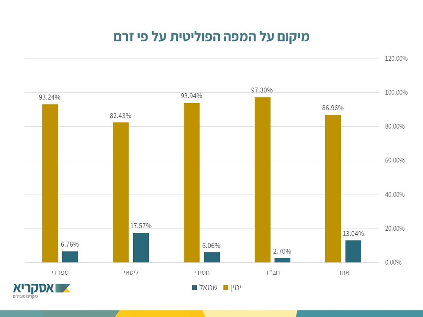 סקר החרדים הגדול: 77% תומכים בנתניהו; רק כאחוז בגנץ