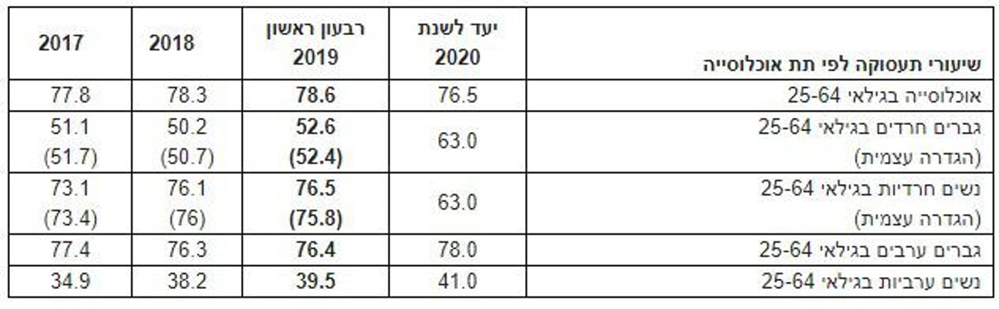 הלמ"ס: החרדים עובדים יותר ומרוויחים יותר