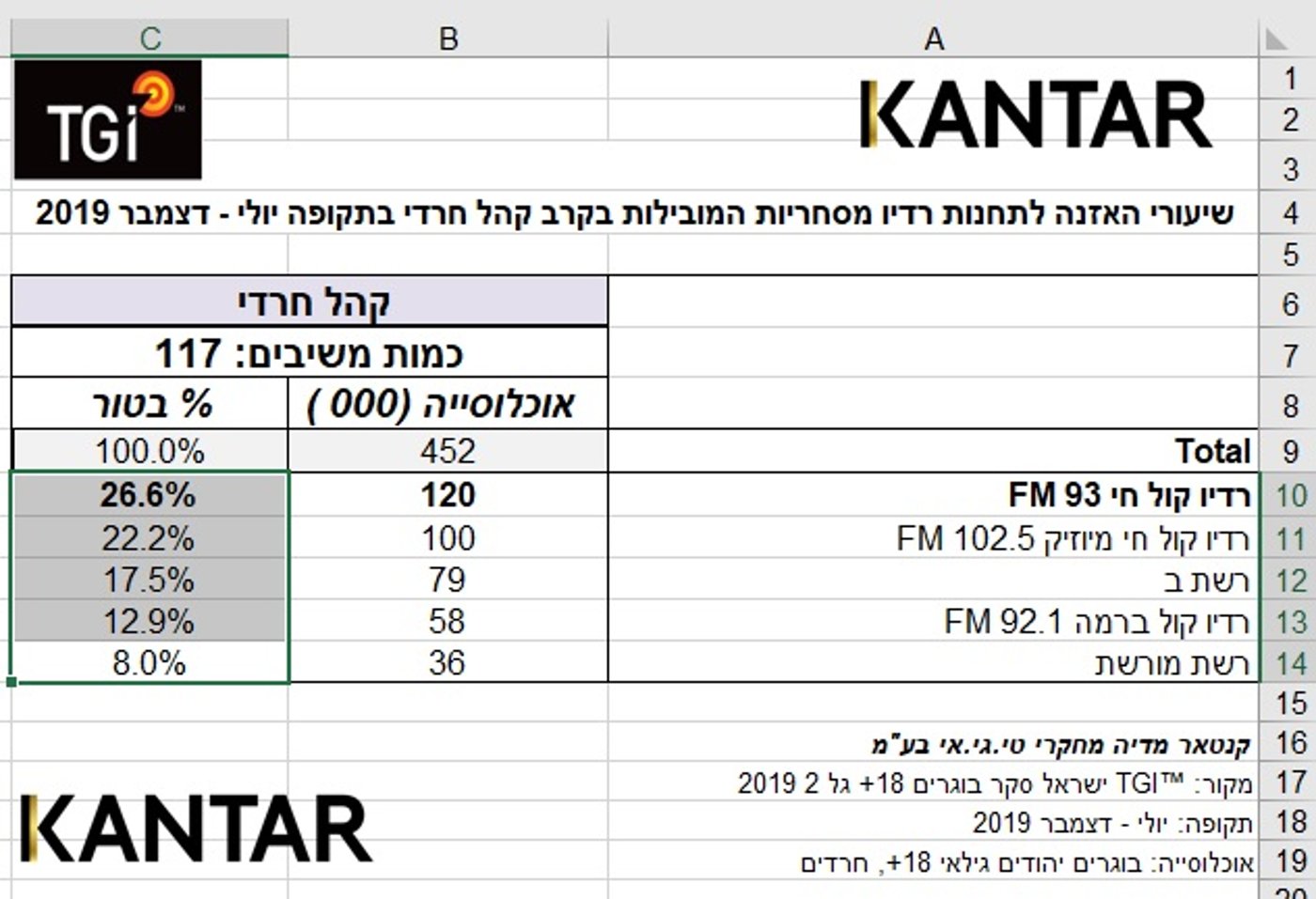 פילוח מיוחד: לאיזה רדיו מאזינים החרדים?
