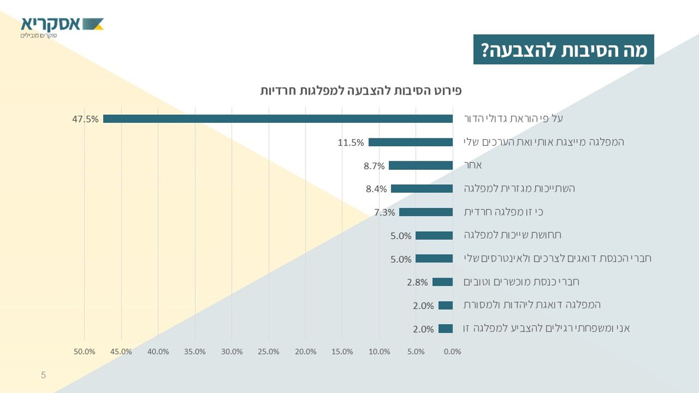 סקר 'כיכר': פחות מתלבטים; יותר חרדים יצביעו ל"חרדיות"