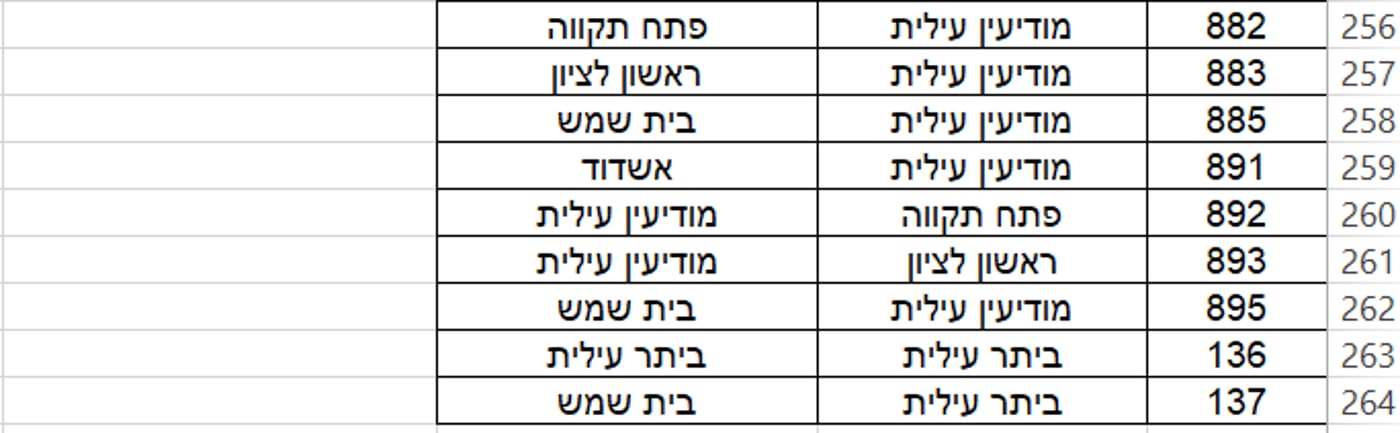 הרשימה המלאה: 264 קווי אוטובוס בוטלו