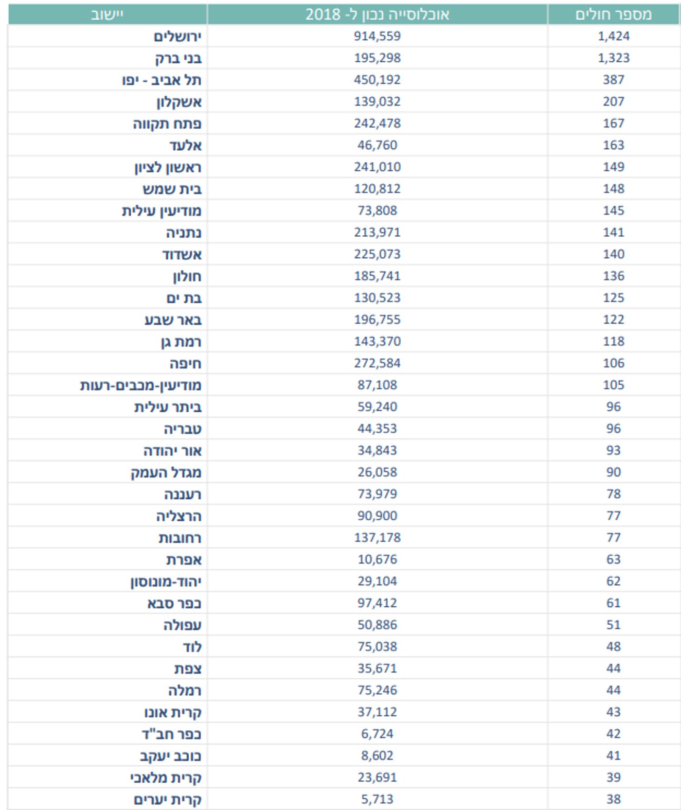 הרשימה: הערים שמובילות עם חולי 'קורונה'