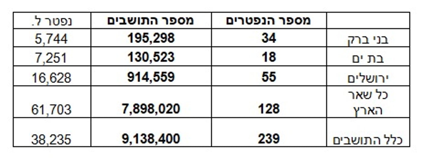 פילוח הנתונים הקשים