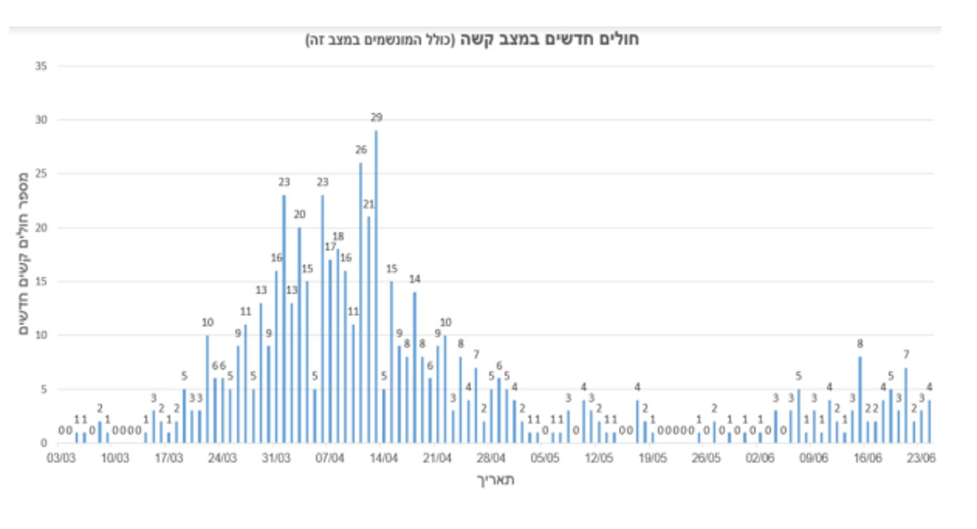 פרופסור מוזס מזהיר בראיון: "הנגיף לא השתנה ולא נחלש"