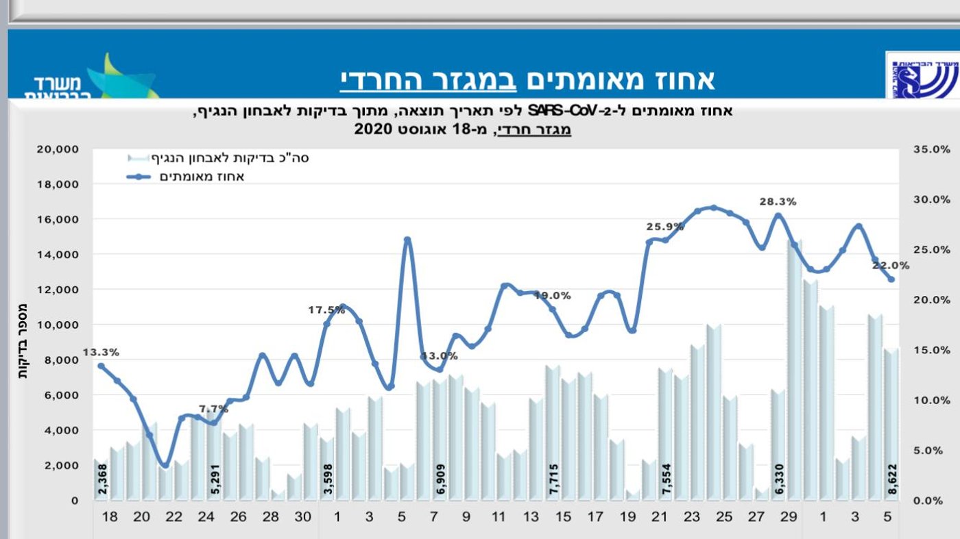 ירידה באחוז החיובייים במגזר