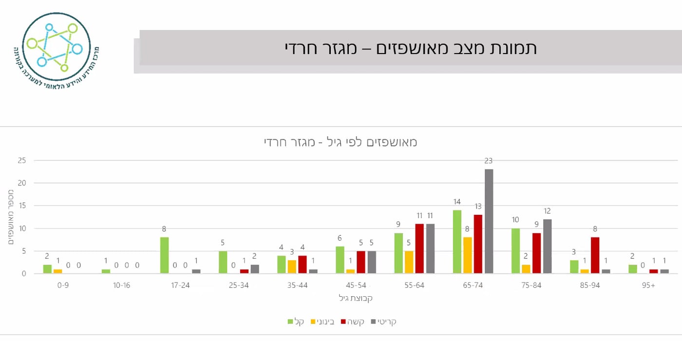 57 חרדים שנדבקו בנגיף הקורונה, נלחמים עכשיו על חייהם