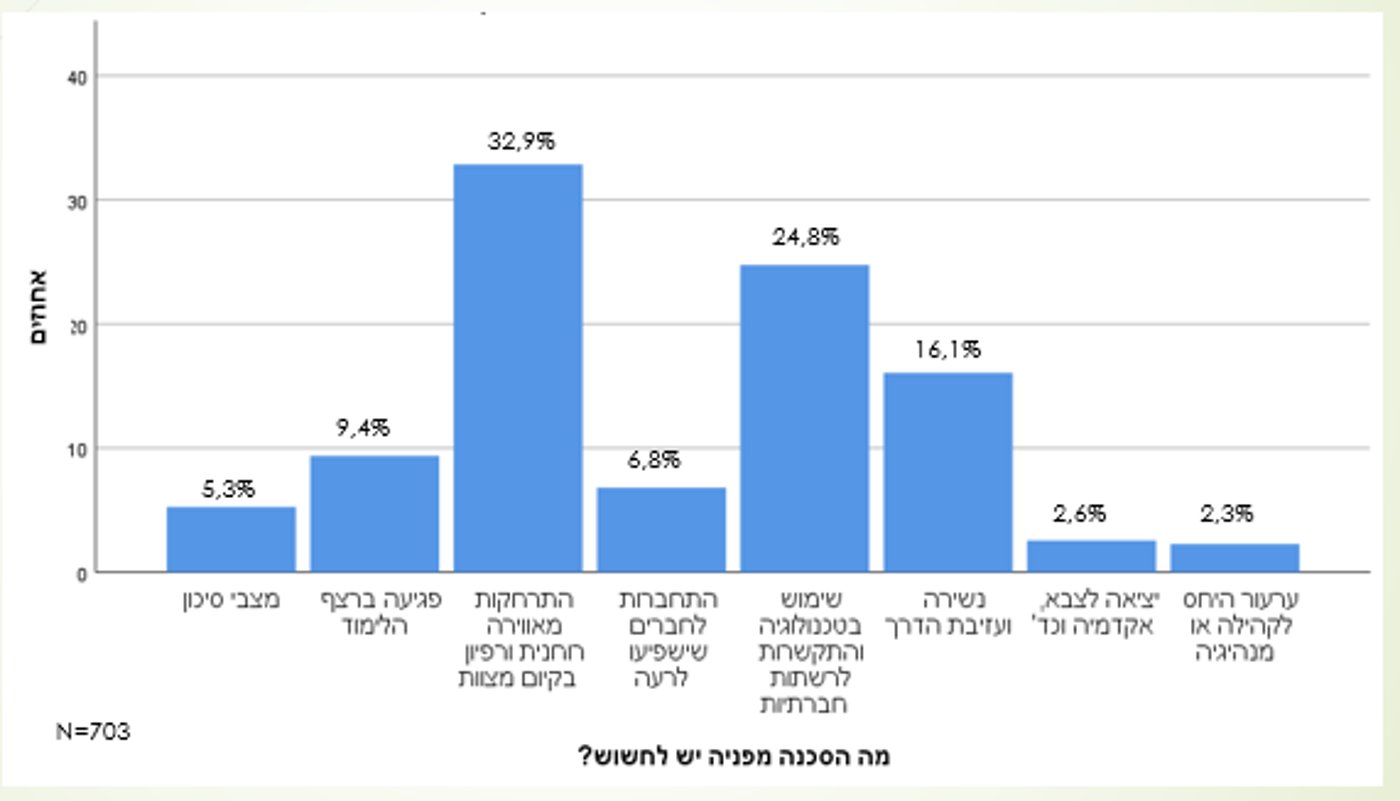 רוב החרדים: יש סכנה רוחנית בשל הקורונה