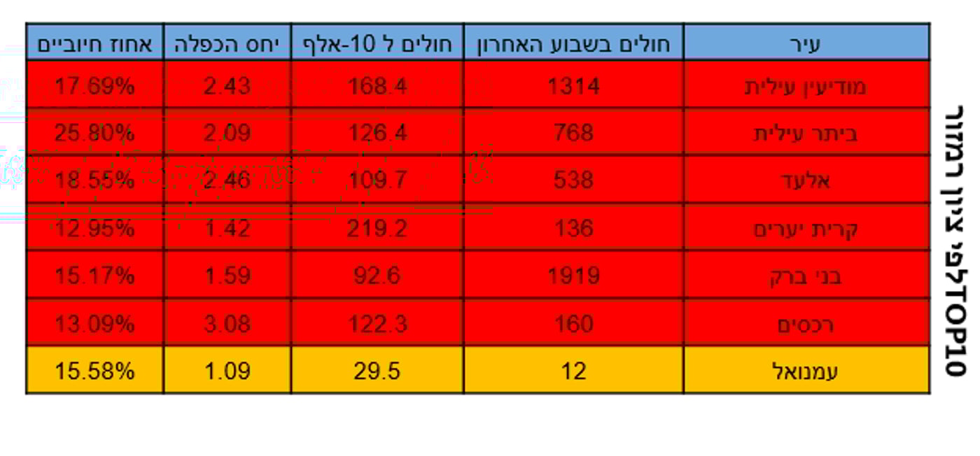 הערים החרדיות אדומות