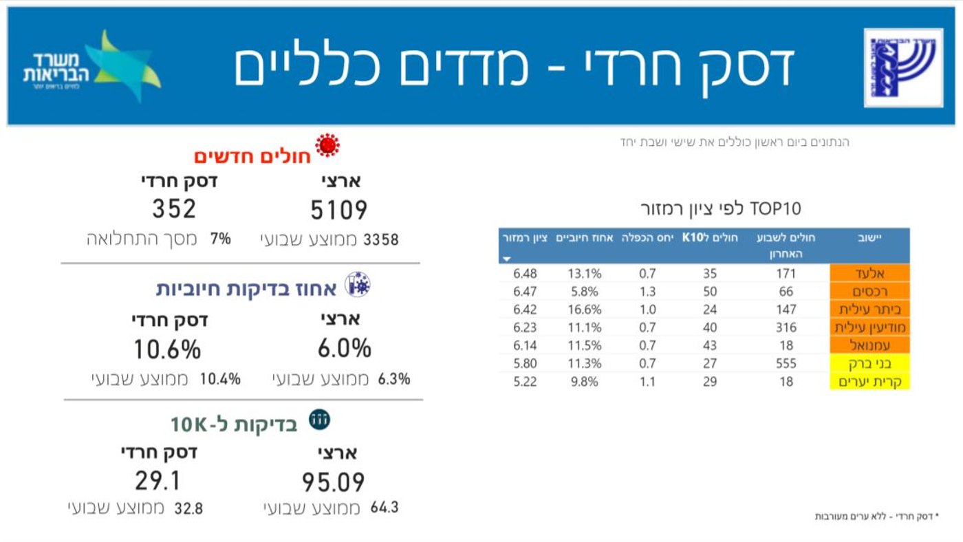 המספרים החרדים; 10.6% חיוביים בבדיקות; 22% - חוסנו