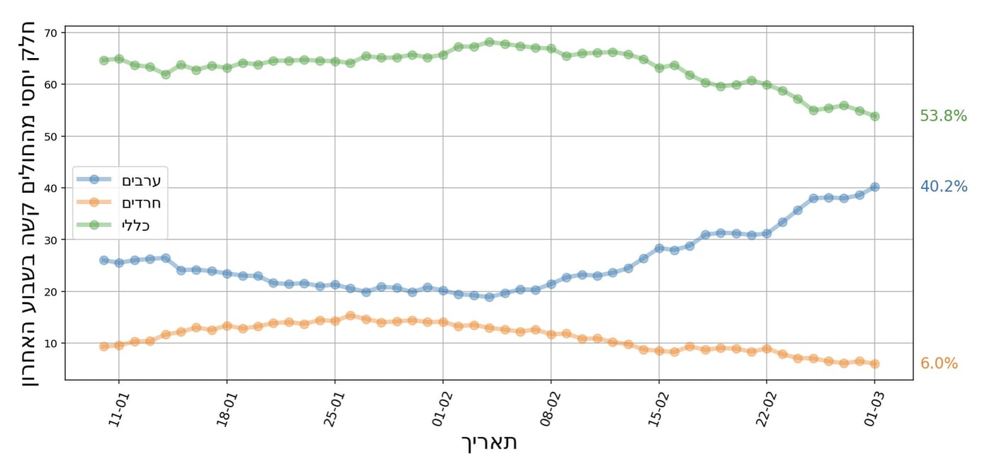 פרופ' ערן סגל: רק 6% מהחולים קשה החדשים - הם חרדים