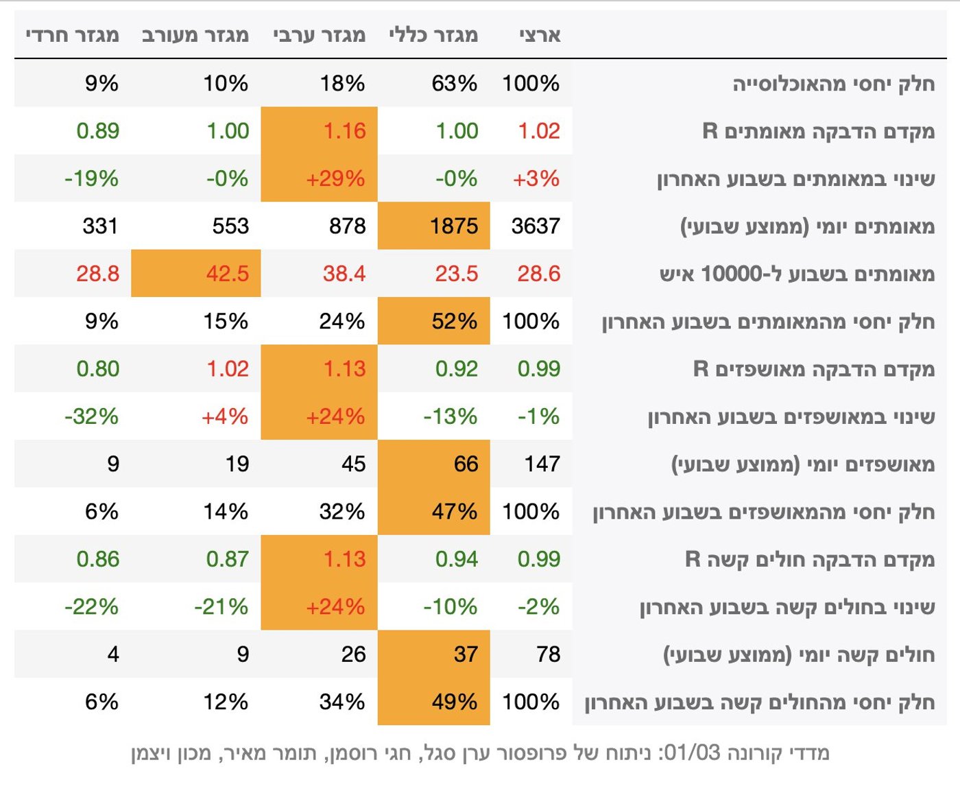 פרופ' ערן סגל: רק 6% מהחולים קשה החדשים - הם חרדים