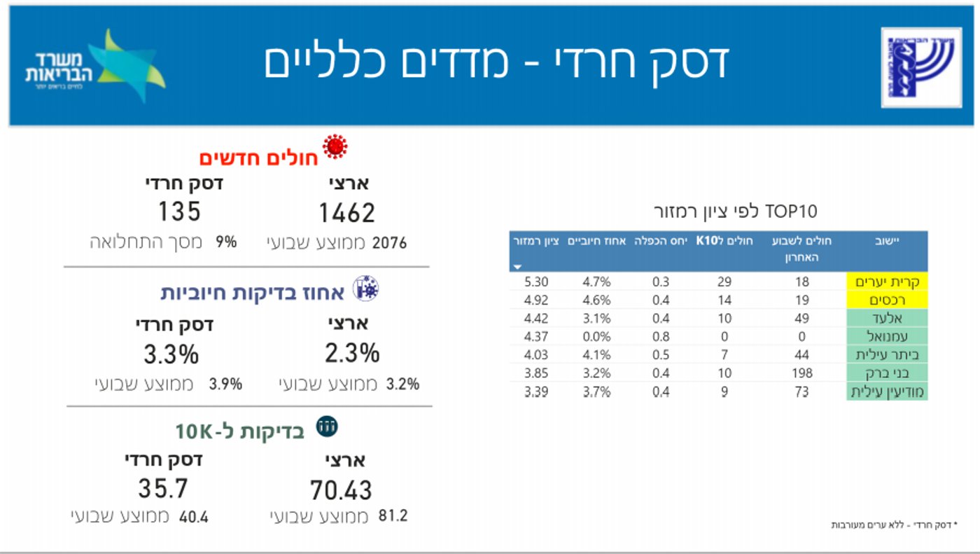 רוב האזורים החרדים 'ירוקים' לקורונה