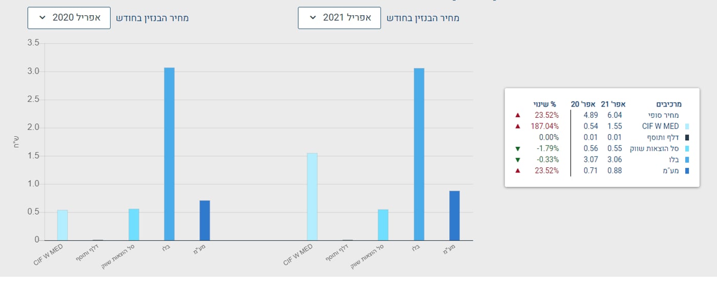 ההשוואה לעומת אפריל 2020