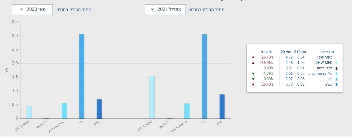 ההשוואה לחודש מאי 2020