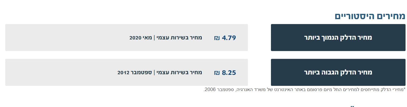 גם בחודש הבא: מחיר ליטר דלק יעלה שוב