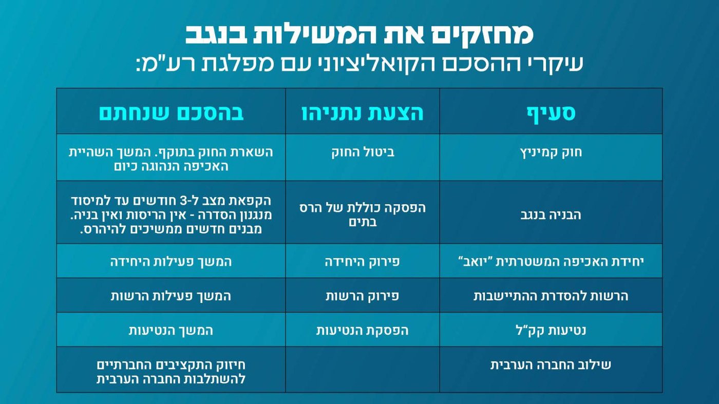 הסיכומים עם רע"מ, לפי ימינה
