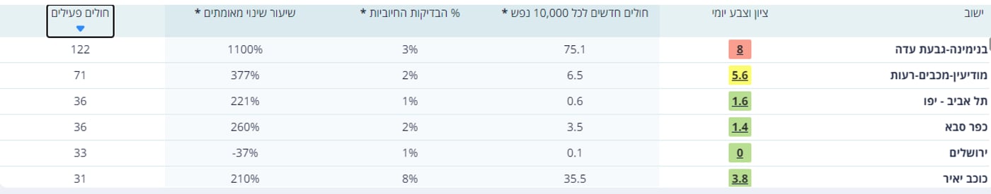 227 מאומתים אתמול, עלייה באחוז החיובים