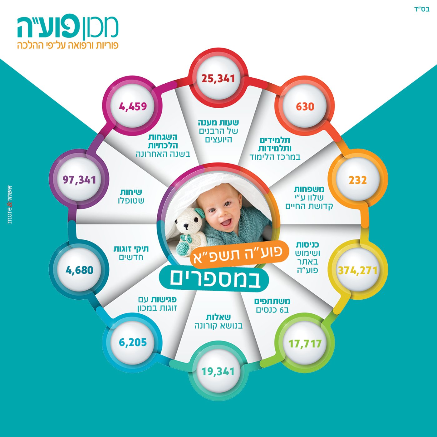 המספרים של מכון פוע"ה נחשפים