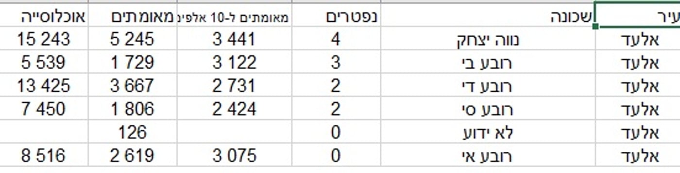 אלו מספרי החרדים שנפטרו מנגיף הקורונה