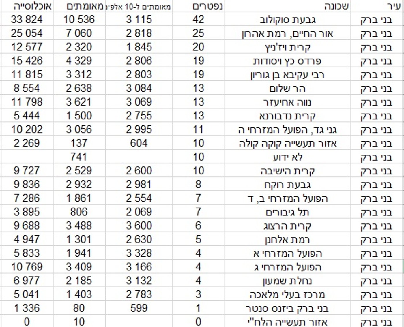 אלו מספרי החרדים שנפטרו מנגיף הקורונה