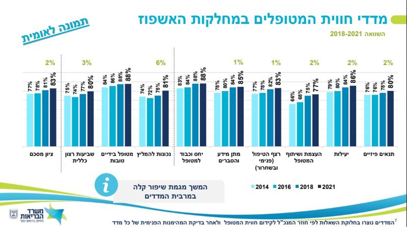 מנתוני הסקר