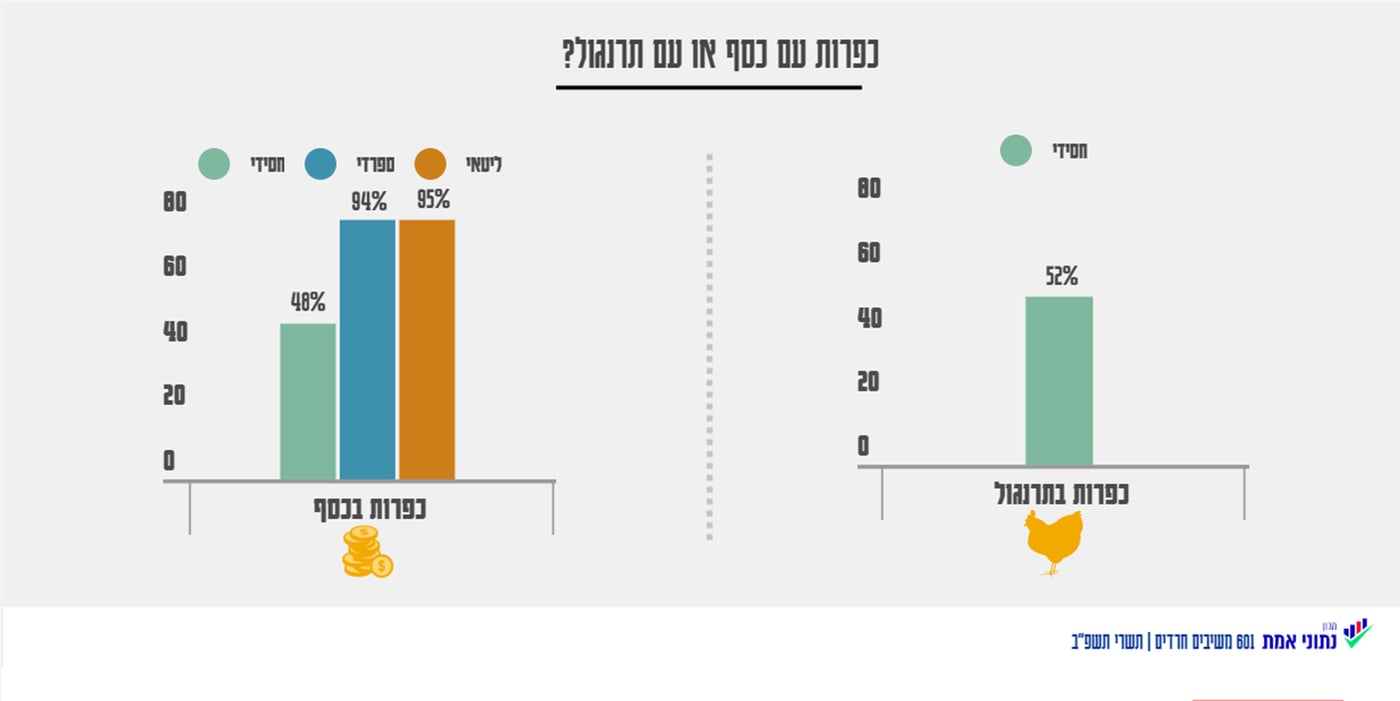 על מה מתפללים ביום הכיפורים ואיך אתם עושים כפרות? | כל הנתונים