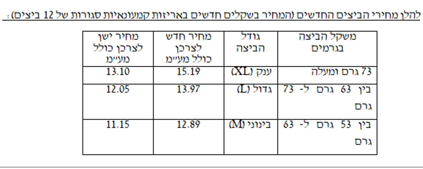 עוד מכה לצרכן: עלייה משמעותית גם במחיר הביצים