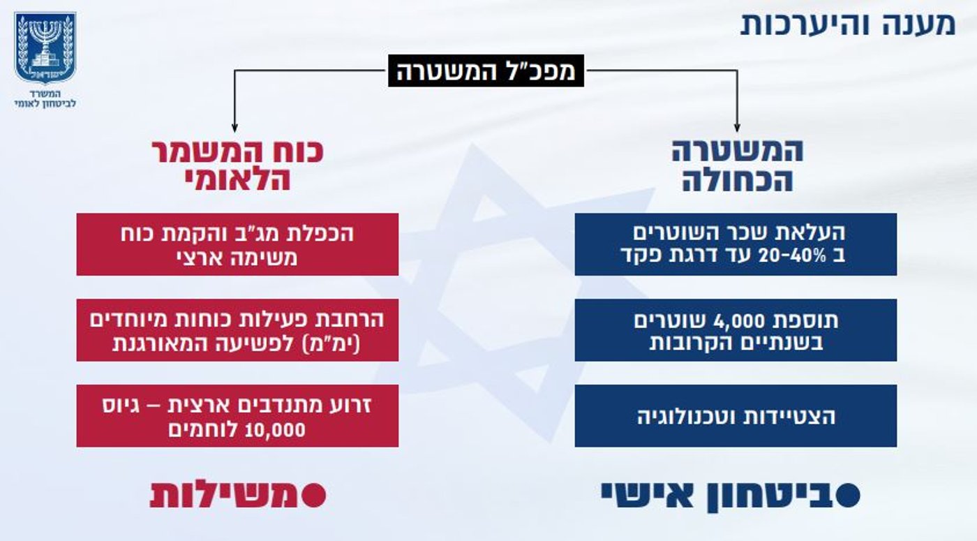 בן גביר הודיע על רפורמה במשטרה; "מתכוננים לשומר חומות 2; שכר השוטרים יעלה"