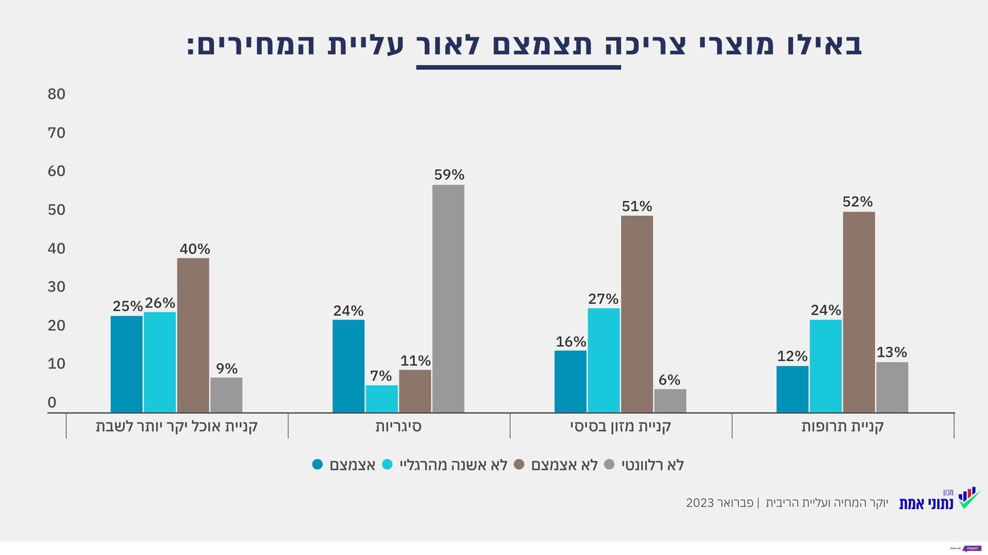רוב החרדים: אין קשר בין הרפורמה לעליית המחירים; ובמה יאלצו להצטמצם? | סקר