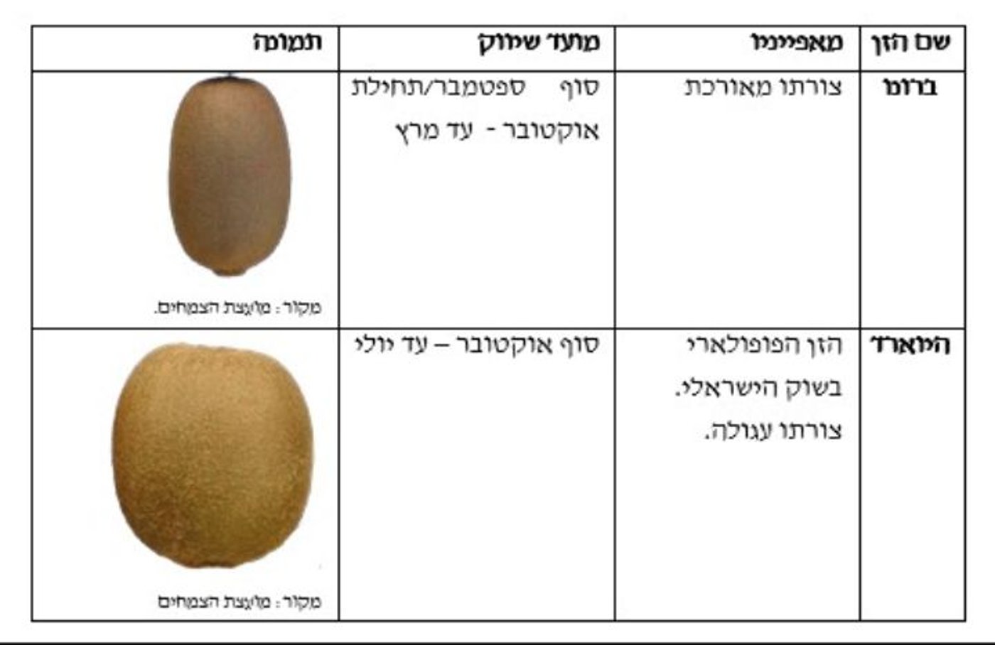 חושקים בקיווי? המומחים מציעים לכם להמתין